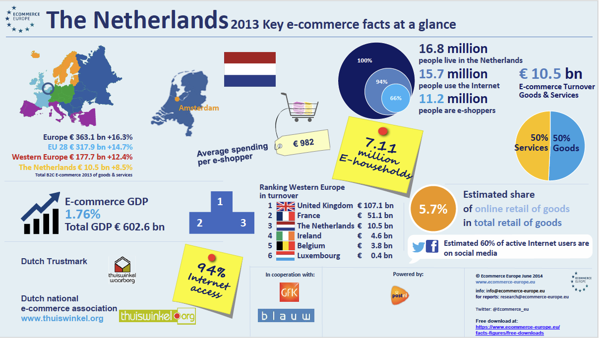 Ecommerce Europe Nederland